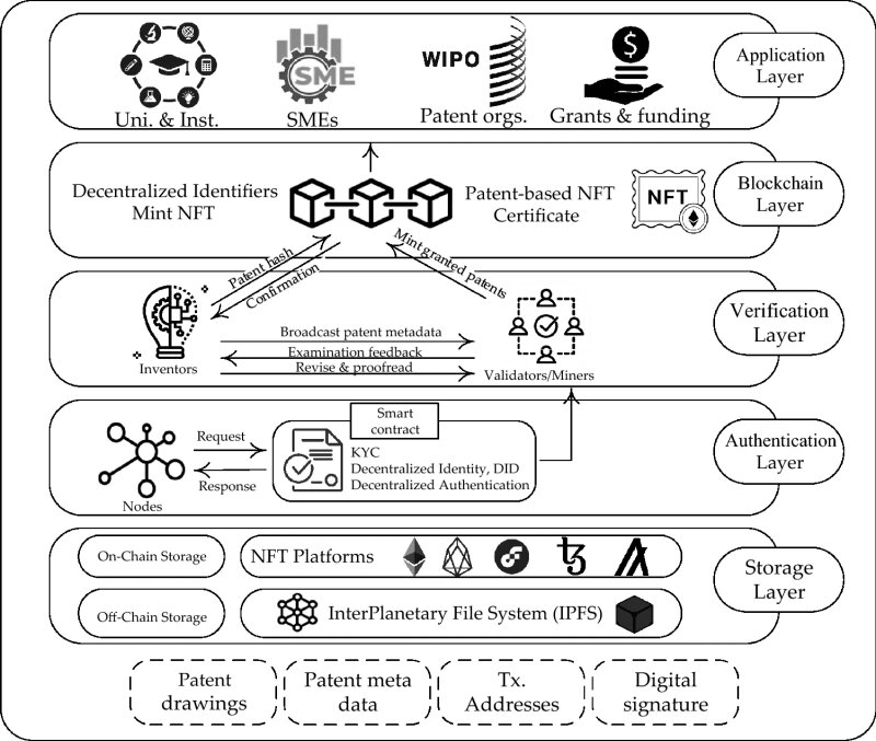 New proposal for a layered, conceptual, NFT-based patent framework