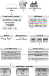 Cognitive investigation on the effect of augmented reality-based reading on emotion classification performance: A new dataset