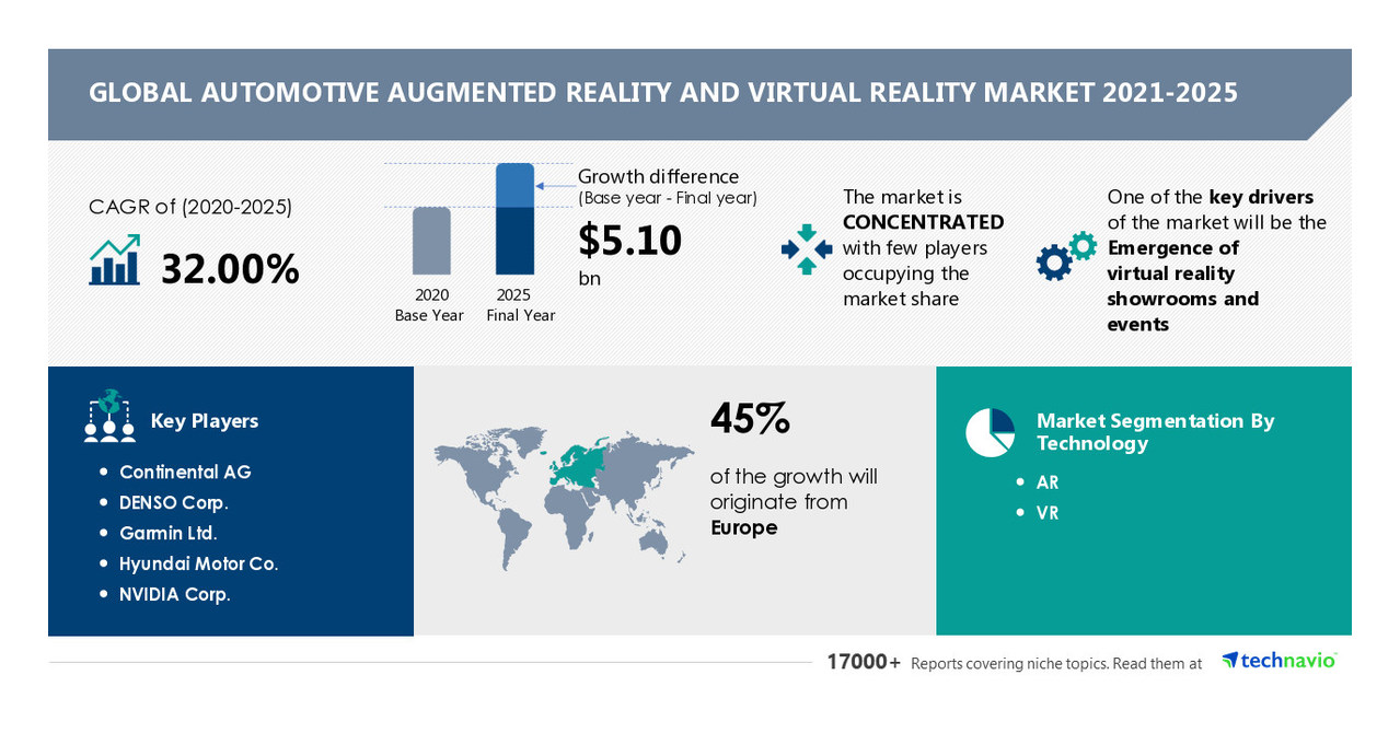 USD 5.10 Bn in Automotive Augmented Reality And Virtual Reality Market Size at 32% CAGR - Technavio
