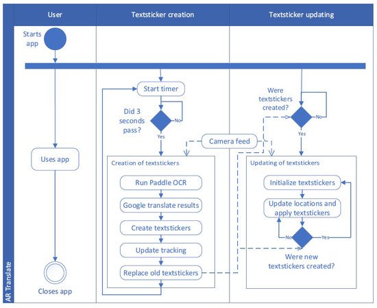 Sensors | Free Full-Text | AtAwAR Translate: Attention-Aware Language Translation Application in Augmented Reality for Mobile Phones
