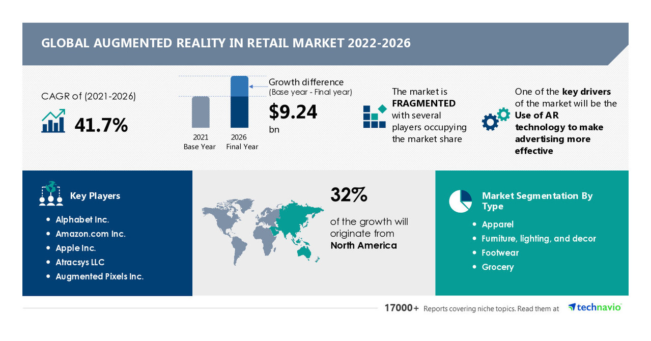 Augmented Reality In Retail Market to grow by USD 9.24 Bn, Growing smartphone and tablets to boost market growth - Technavio