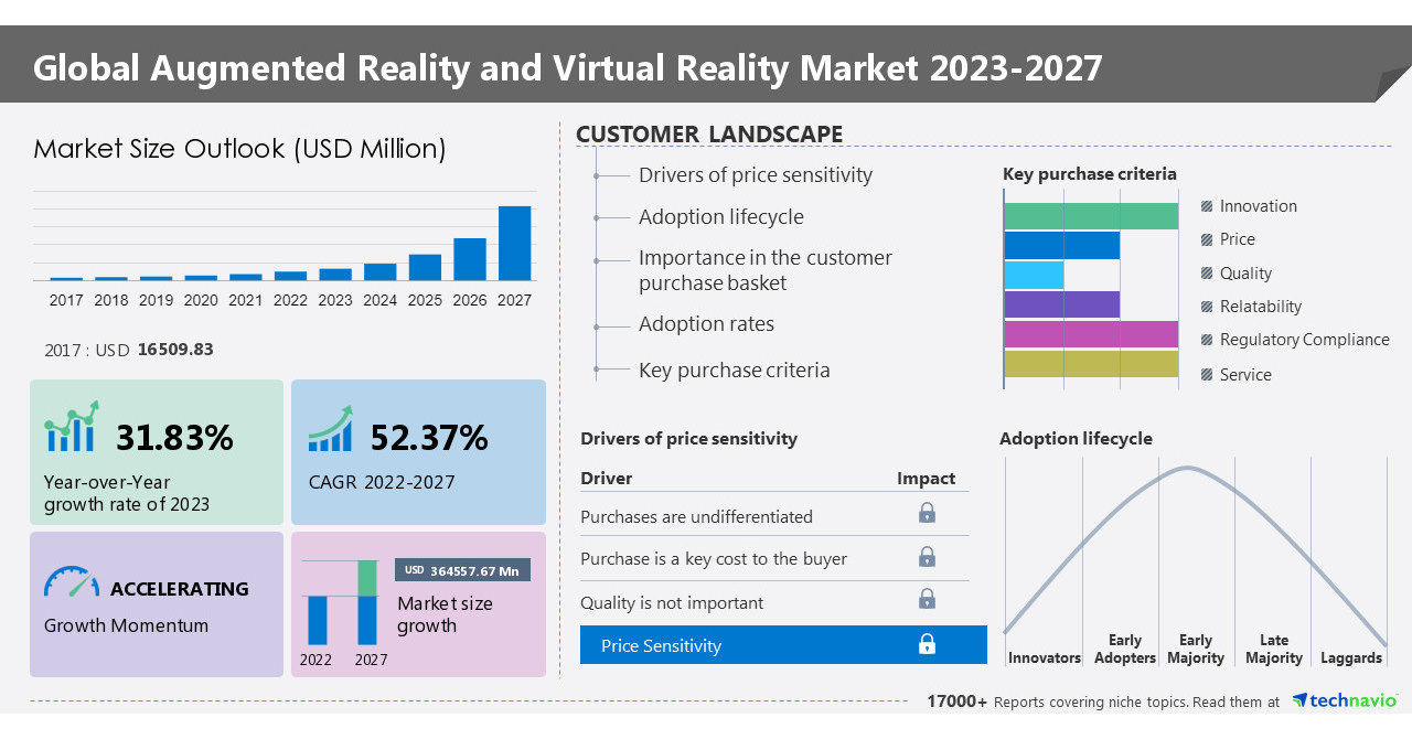 Augmented Reality and Virtual Reality Market Size to Increase by USD 364557.67 Million: 35% growth to originate from APAC - Technavio