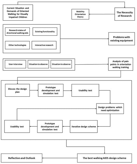 Sensors, Vol. 22, Pages 9487: Design of Audio-Augmented-Reality-Based O&M Orientation Training for Visually Impaired Children