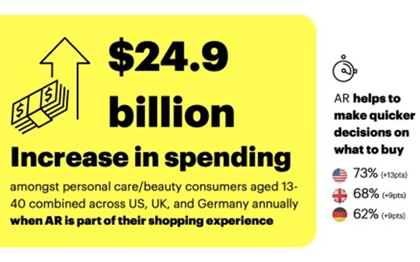 Survey Reveals The Brand Power Of Augmented Reality 11/23/2022