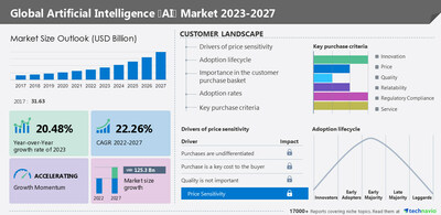 Artificial intelligence (AI) market 2023-2027; Prevention of fraud and malicious attacks will drive growth - Technavio