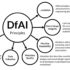 DfAI: The missing piece of artificial intelligence engineering