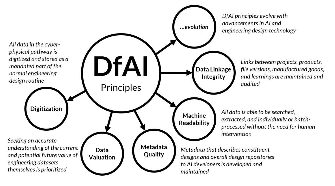 DfAI: The missing piece of artificial intelligence engineering