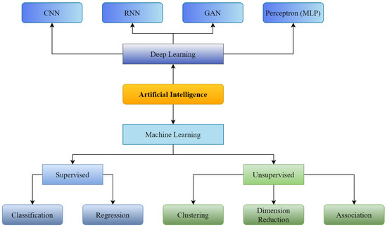 Healthcare | Free Full-Text | Artificial Intelligence and Machine Learning Based Intervention in Medical Infrastructure: A Review and Future Trends