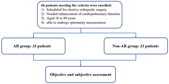 IJERPH | Free Full-Text | An Augmented Reality (AR) App Enhances the Pulmonary Function and Potency/Feasibility of Perioperative Rehabilitation in Patients Undergoing Orthopedic Surgery