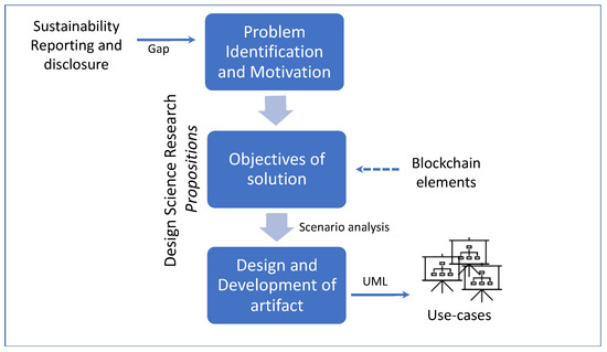 Sustainability | Free Full-Text | Blockchain and Sustainability Disclosure: A Scenario-Based Application for Supply Chains