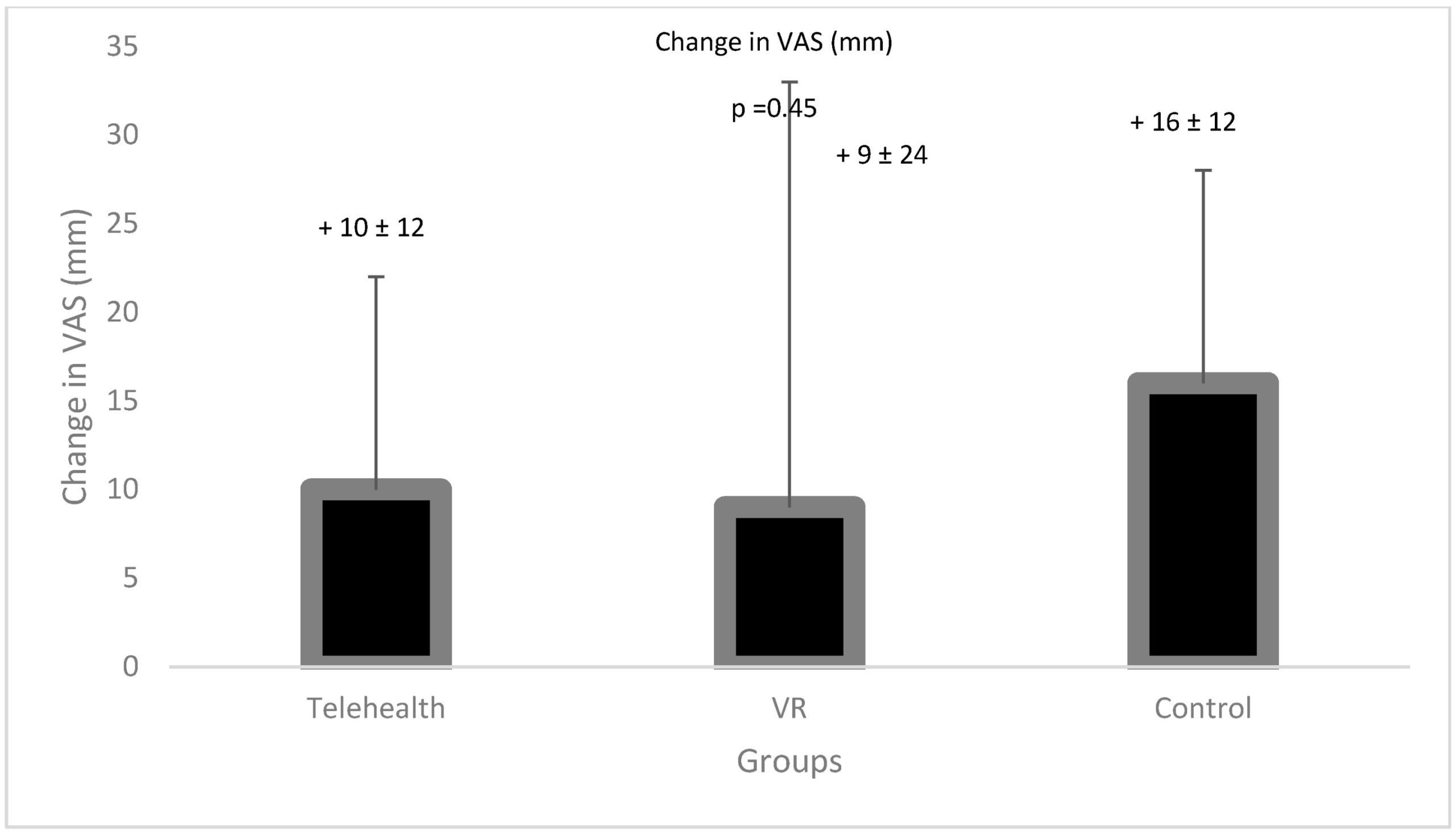 A 'self-managed' virtual reality exercise session may provide short-term pain relief for women with endometriosis