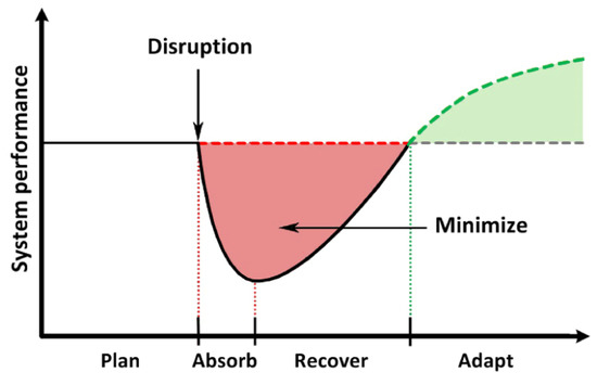 Algorithms | Free Full-Text | Resilience and Resilient Systems of Artificial Intelligence: Taxonomy, Models and Methods