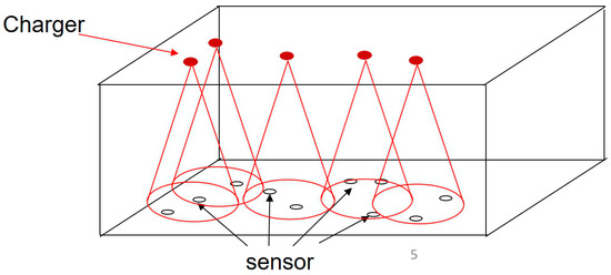 Future Internet | Free Full-Text | Artificial-Intelligence-Based Charger Deployment in Wireless Rechargeable Sensor Networks