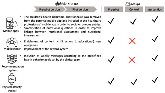 Nutrients | Free Full-Text | The ENDORSE Feasibility Study: Exploring the Use of M-Health, Artificial Intelligence and Serious Games for the Management of Childhood Obesity