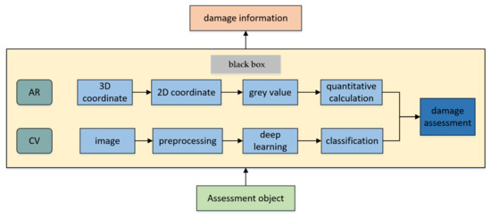Sustainability | Free Full-Text | Intelligent Damage Assessment for Post-Earthquake Buildings Using Computer Vision and Augmented Reality