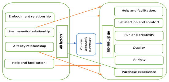Sustainability, Vol. 15, Pages 5448: The Impact of the Use of Augmented Reality on Online Purchasing Behavior Sustainability: The Saudi Consumer as a Model