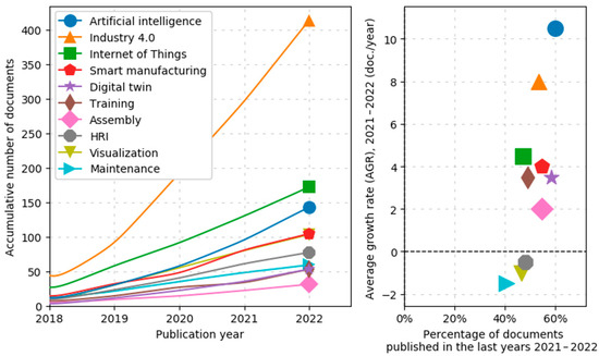 Electronics | Free Full-Text | Mapping the Emergent Trends in Industrial Augmented Reality